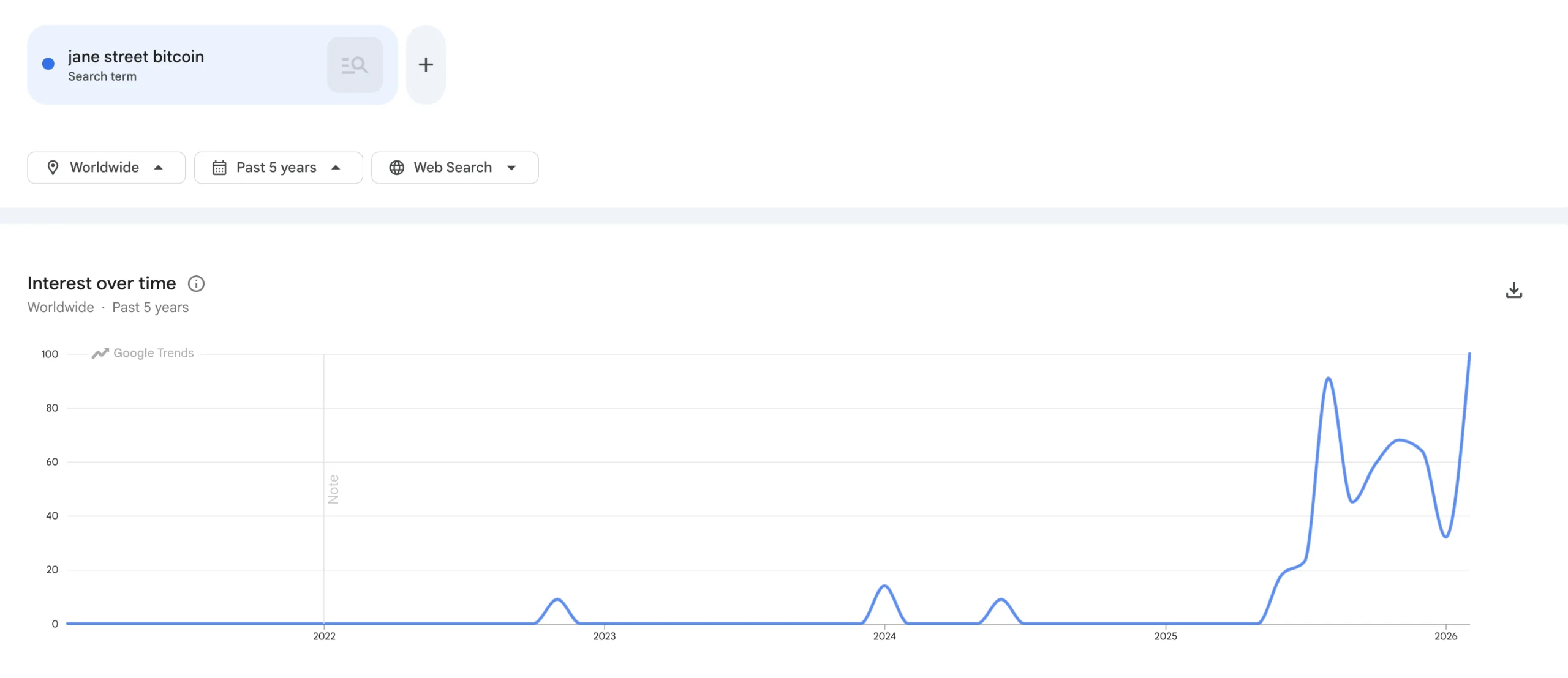 Search Interest for Jane Street Bitcoin