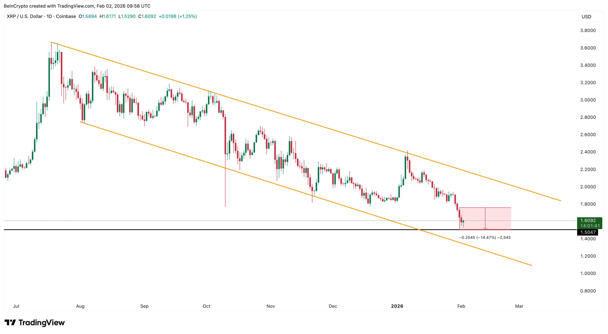 XRP Still Leans Bearish