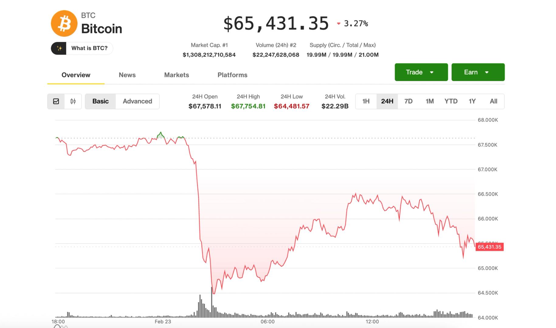 BTC slips toward $65,000 amid U.S. stock rout