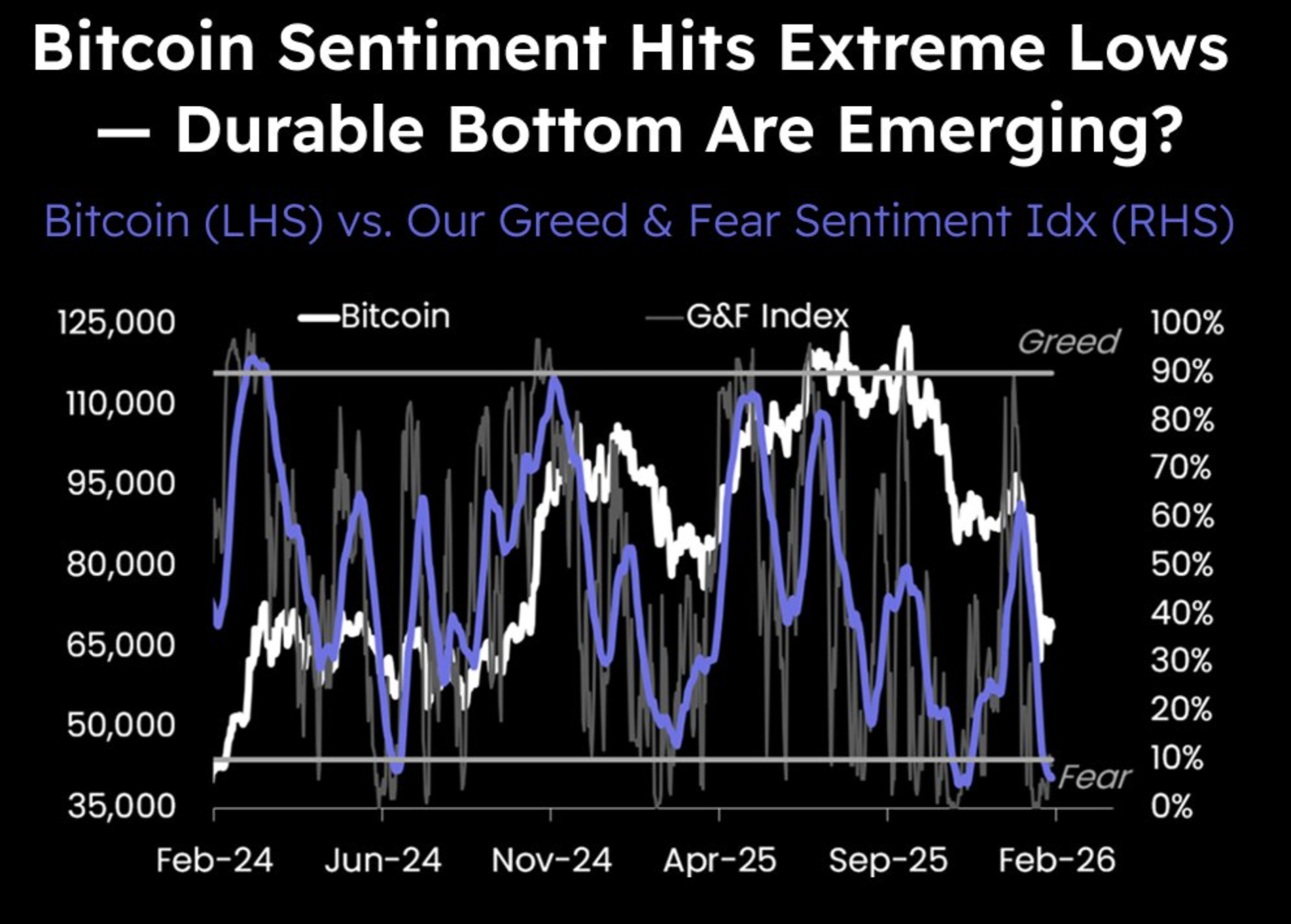 Matrixport’s Greed & Fear index.