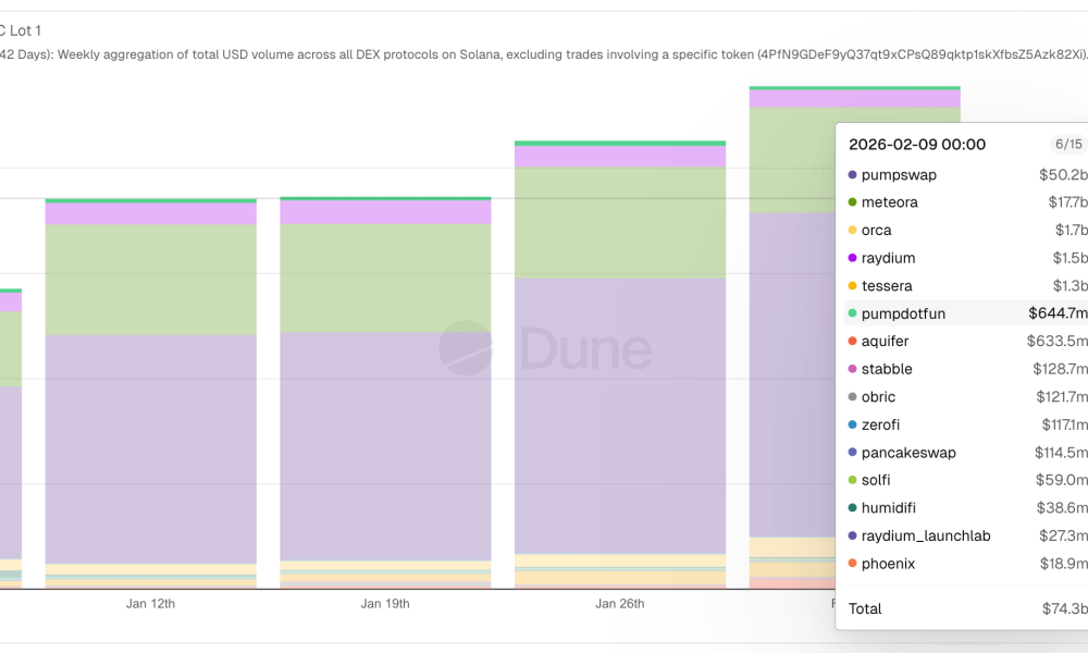 Solana DEX Volume