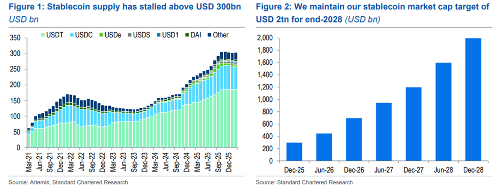 Standard Chartered Stablecoin Market Cap Projection