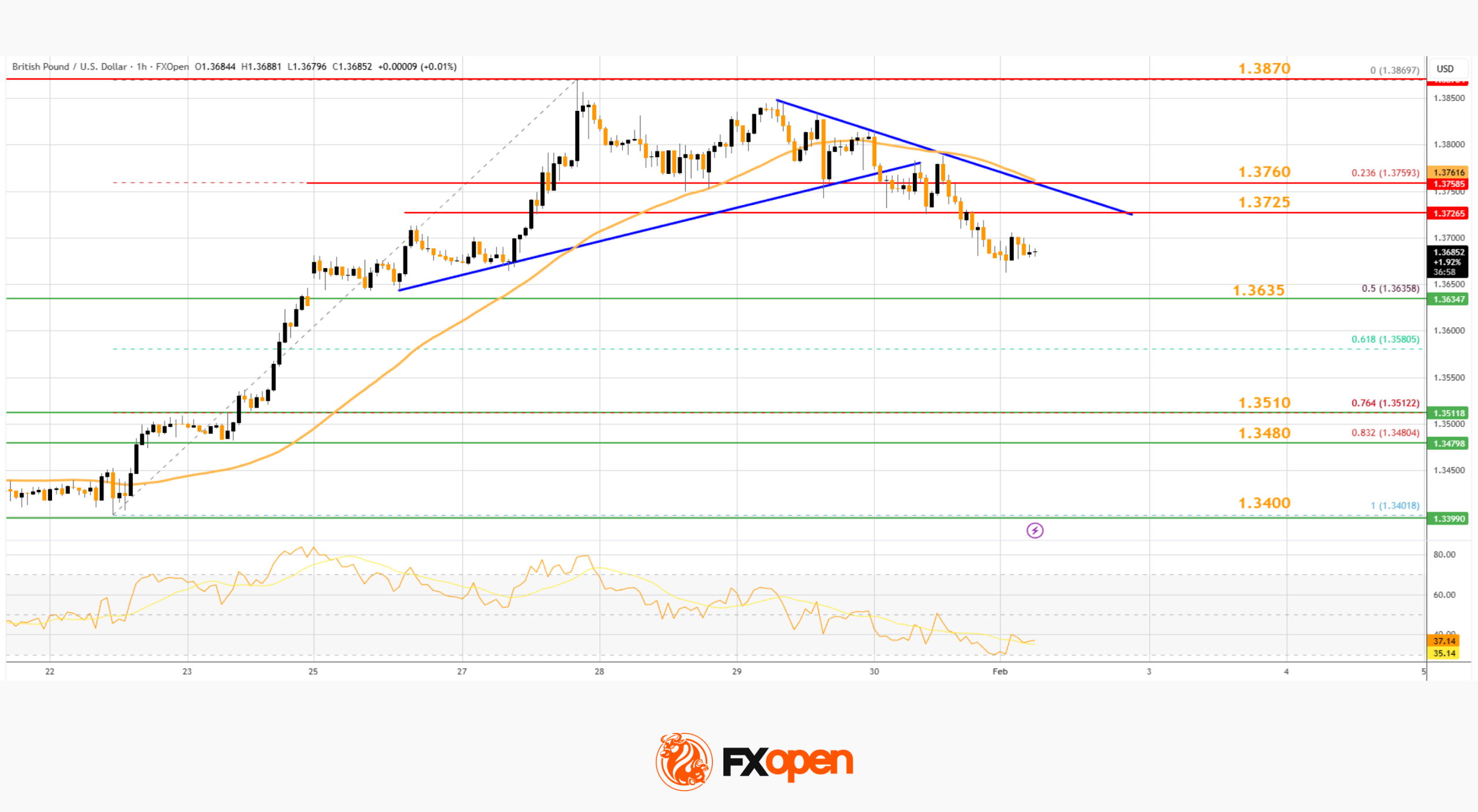 Market Analysis: GBP/USD Retreats From Highs As EUR/GBP Enters Holding Pattern
