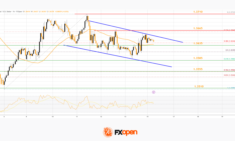 Market Analysis: GBP/USD Enters Consolidation Phase; USD/CAD Strengthens
