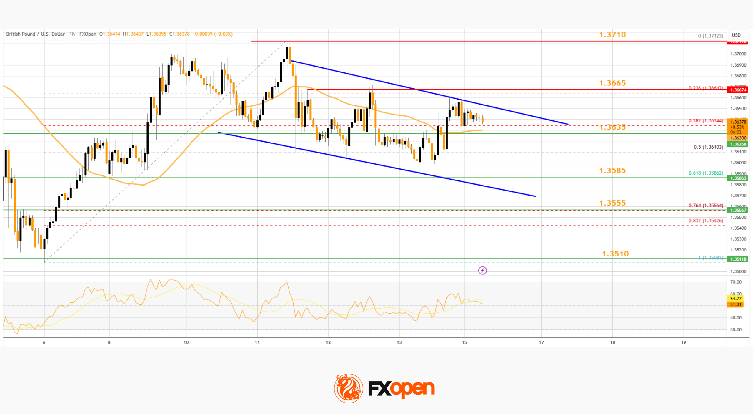 Market Analysis: GBP/USD Enters Consolidation Phase; USD/CAD Strengthens