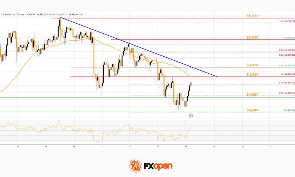 Market Analysis: Gold Sees Profit-Taking While WTI Crude Tests Key Support