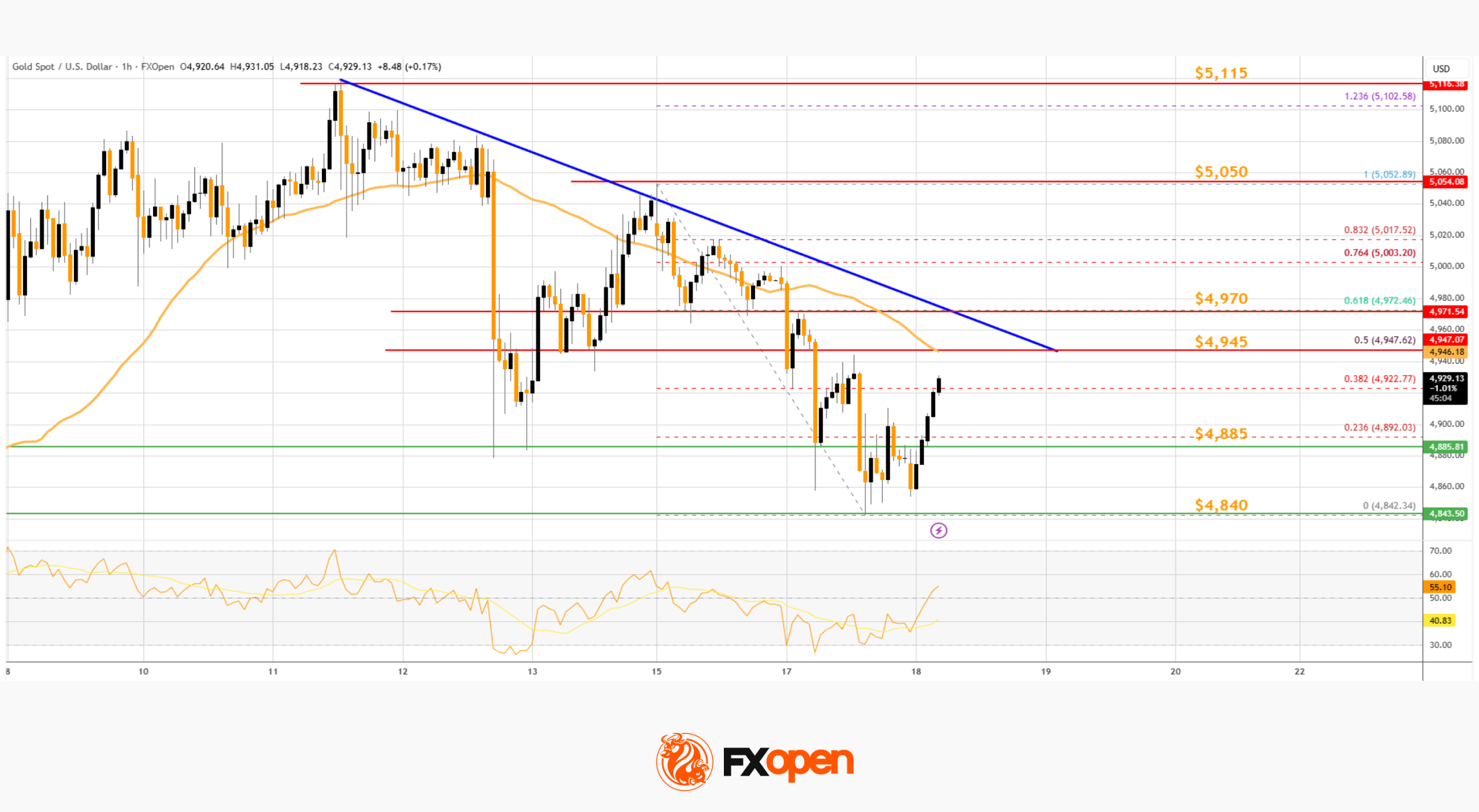 Market Analysis: Gold Sees Profit-Taking While WTI Crude Tests Key Support