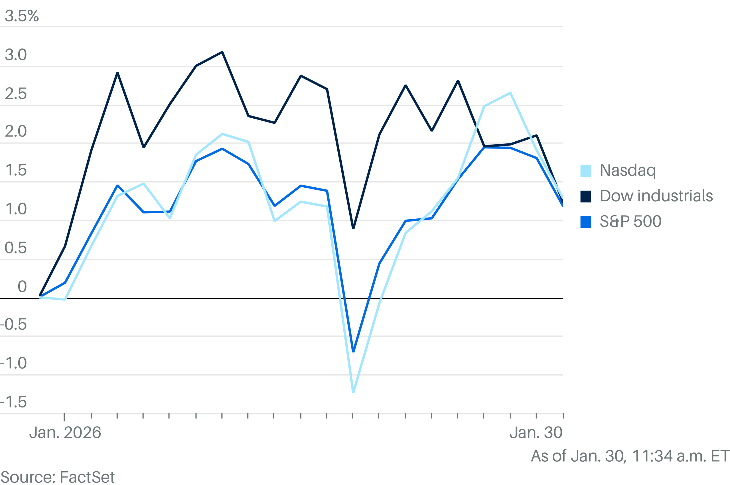 Dow Falls in Afternoon Trading