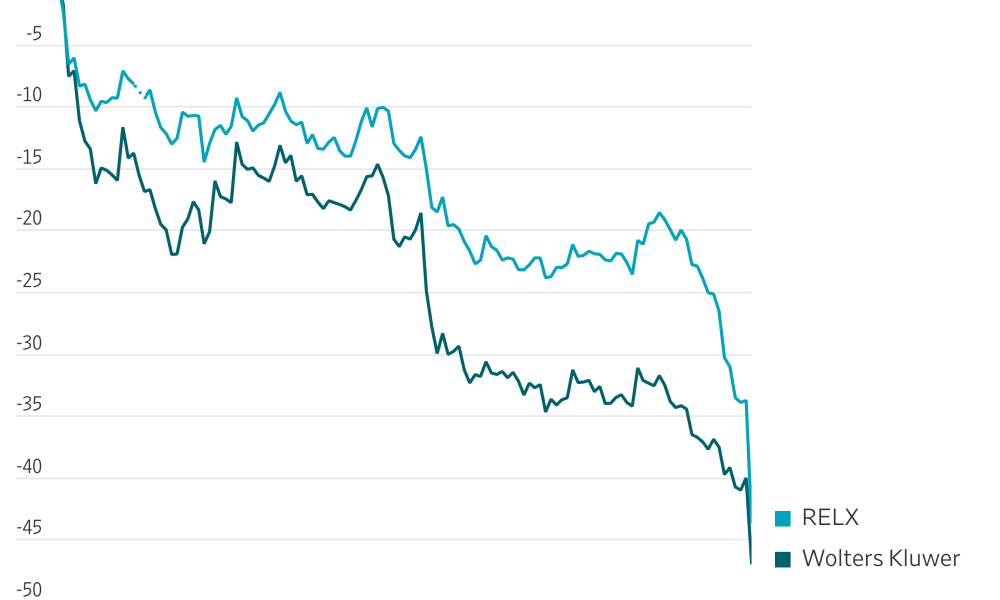 RELX, Wolters Kluwer Shares Plunge on AI Competition Fears