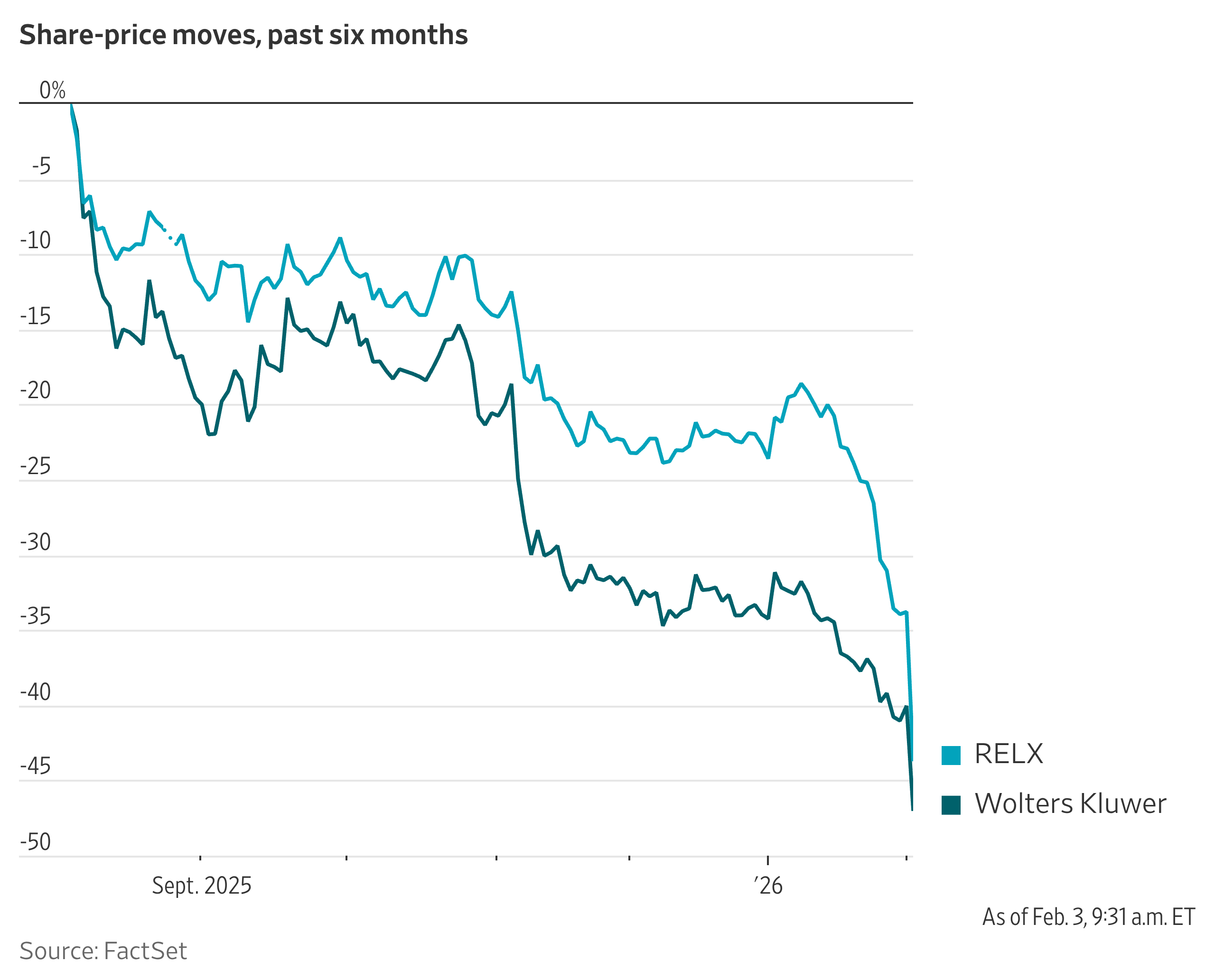 RELX, Wolters Kluwer Shares Plunge on AI Competition Fears