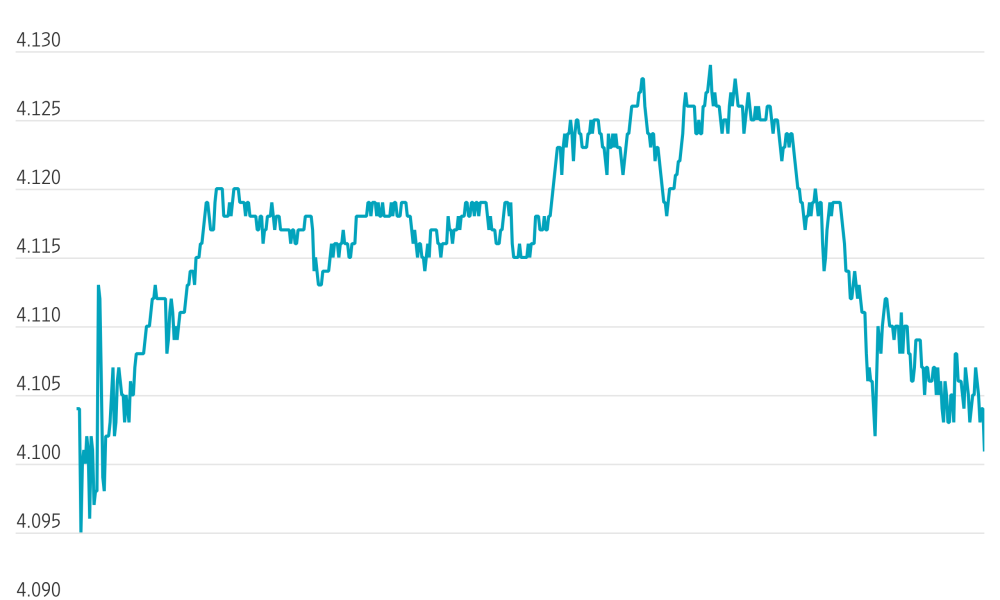 Treasury Yields Fall Further After Inflation Data