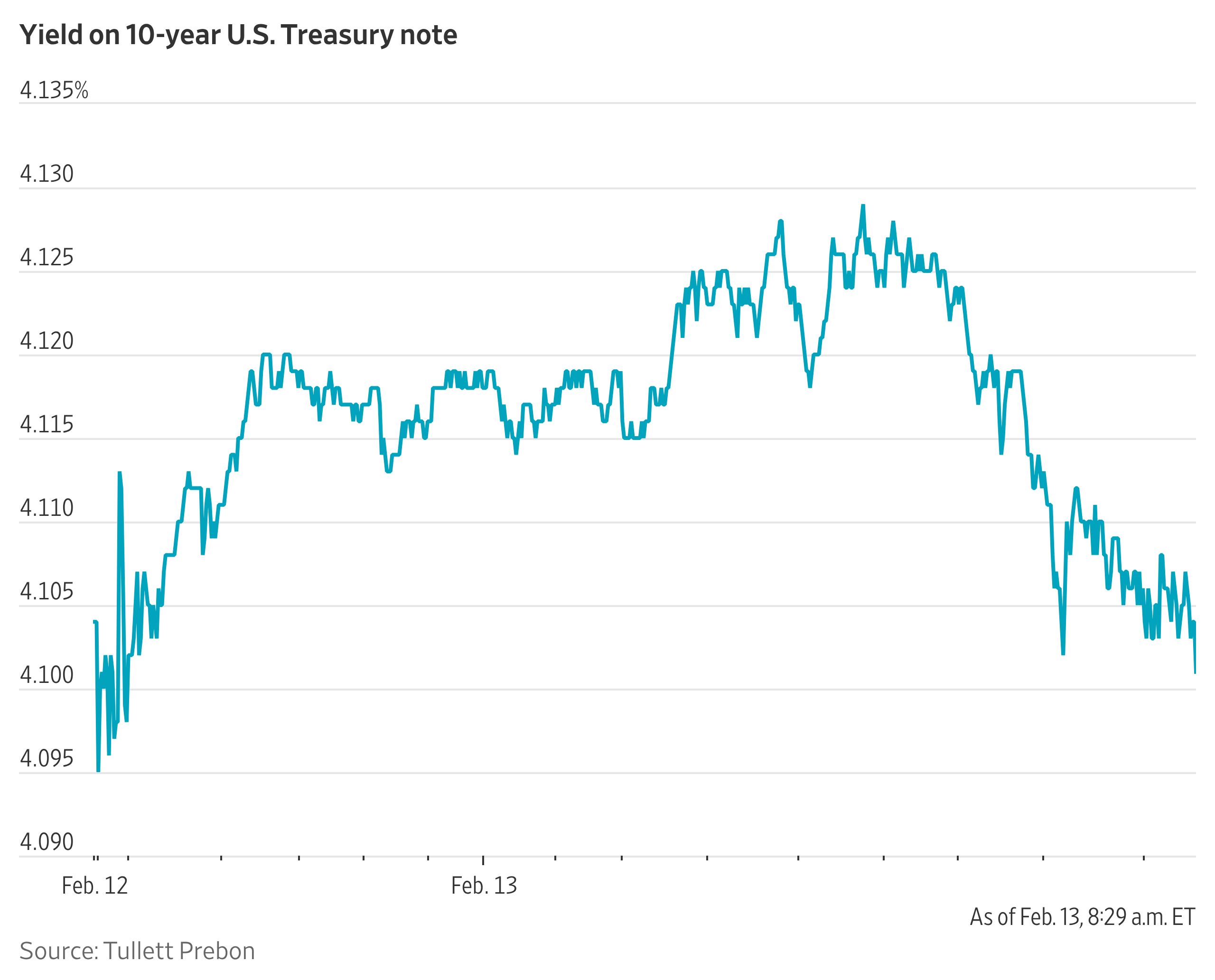 Treasury Yields Fall Further After Inflation Data