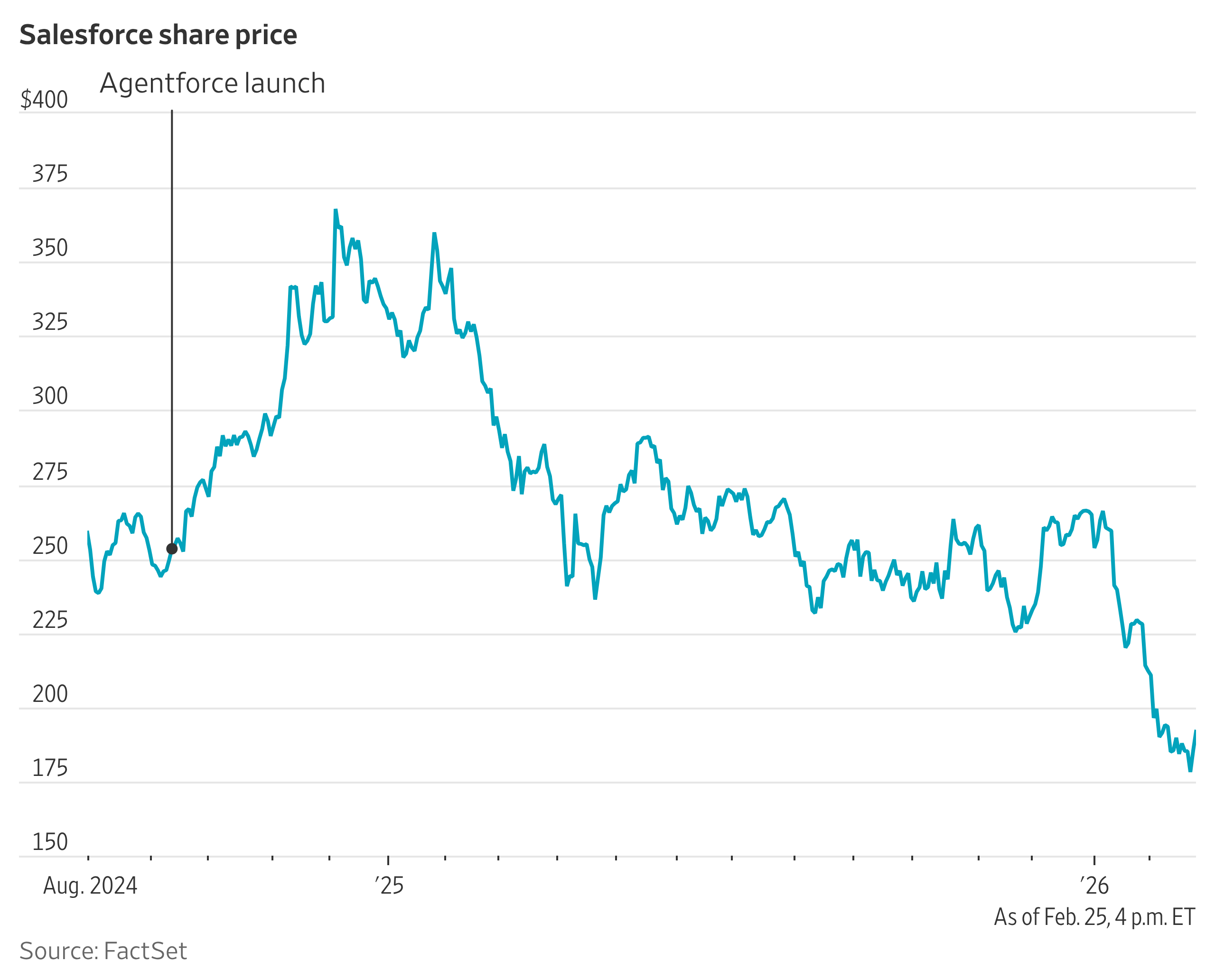 Salesforce Stock Gains After Earnings, AI Reassurance