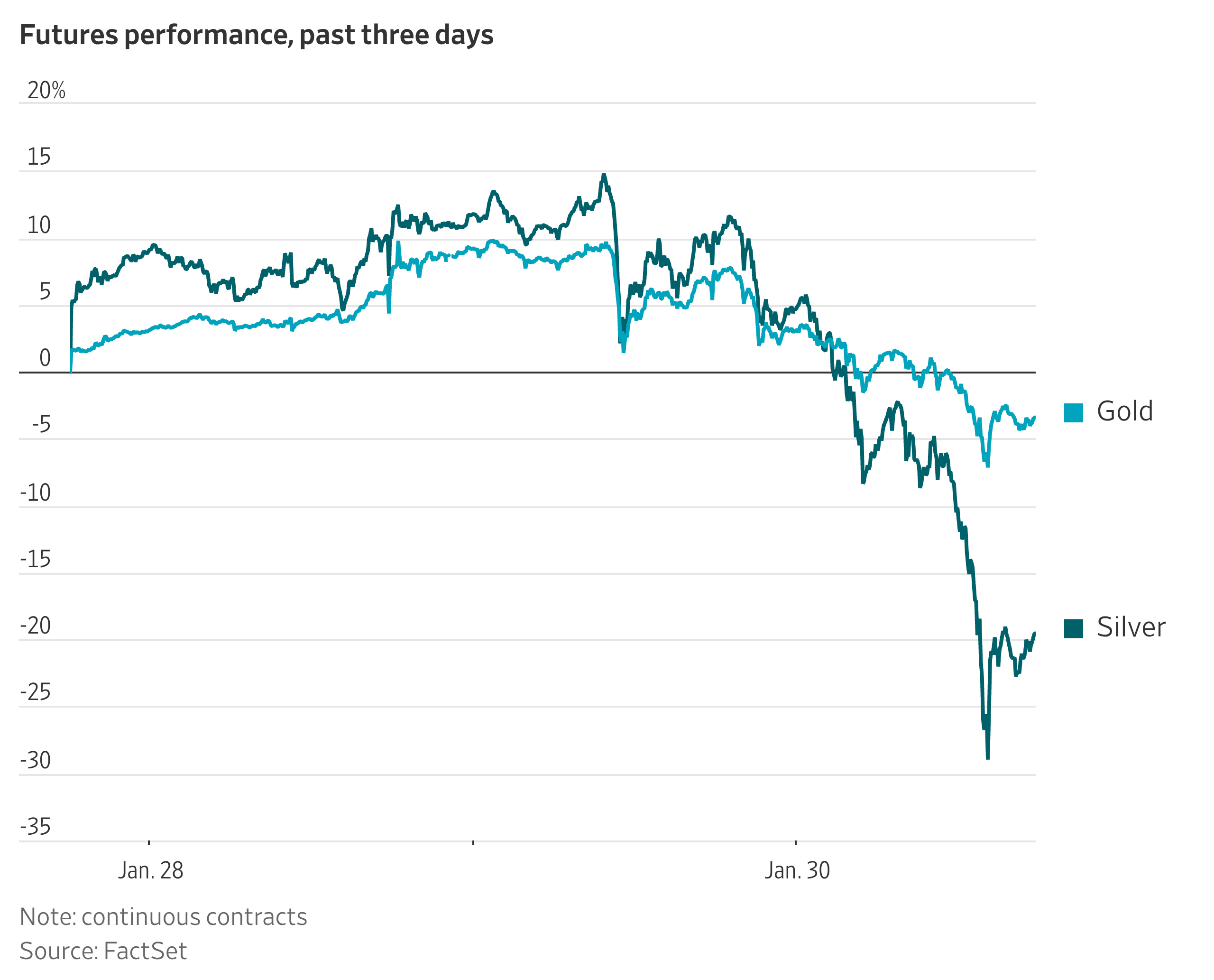 Heard on the Street Recap: Silver Scream