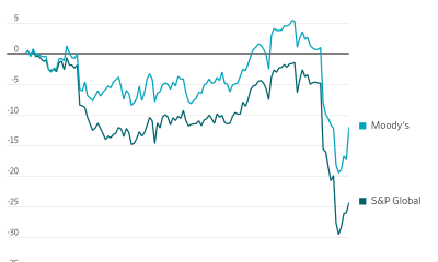 Moody's Rebuts Concerns About AI Disruption; Stock Rallies