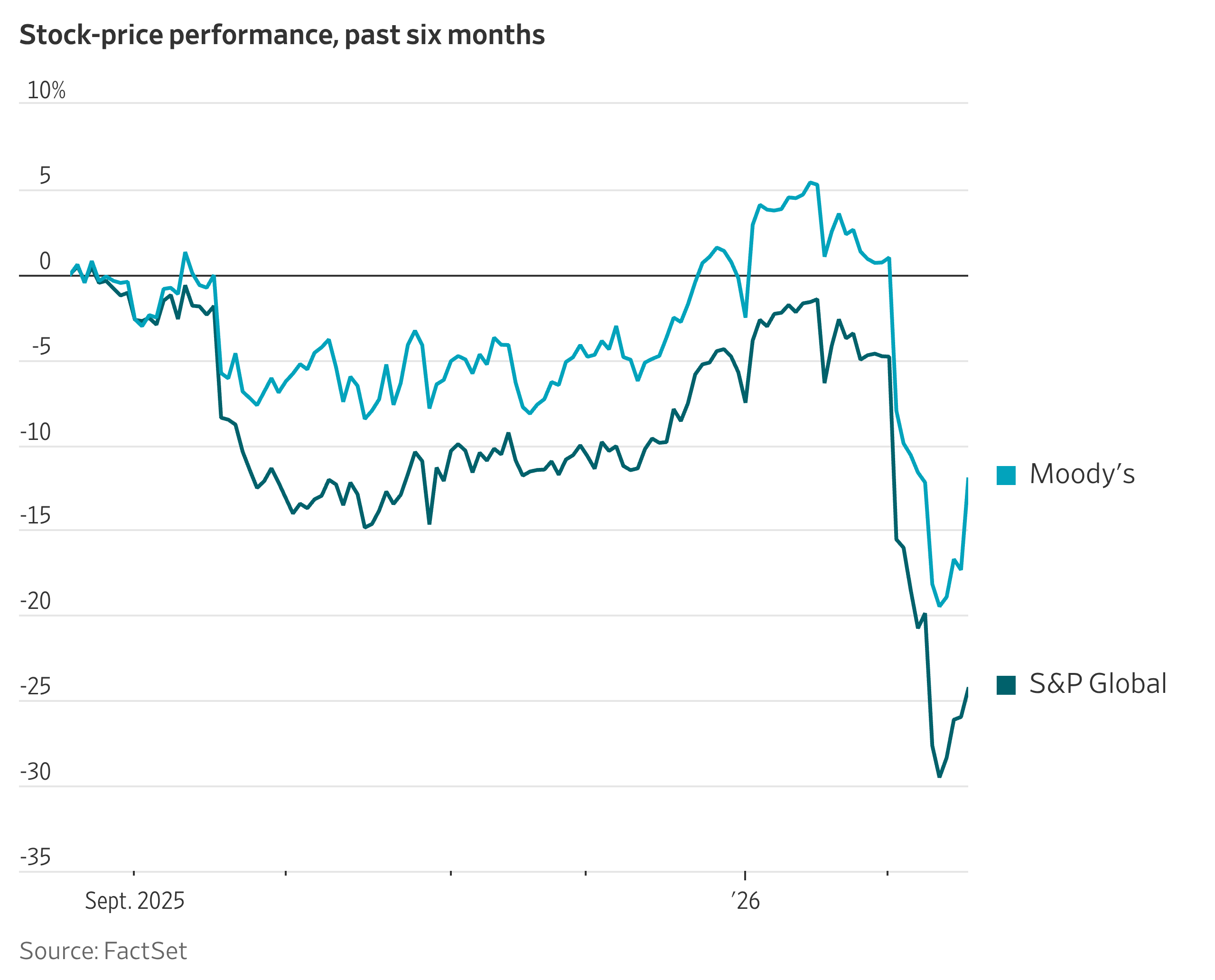 Moody's Rebuts Concerns About AI Disruption; Stock Rallies