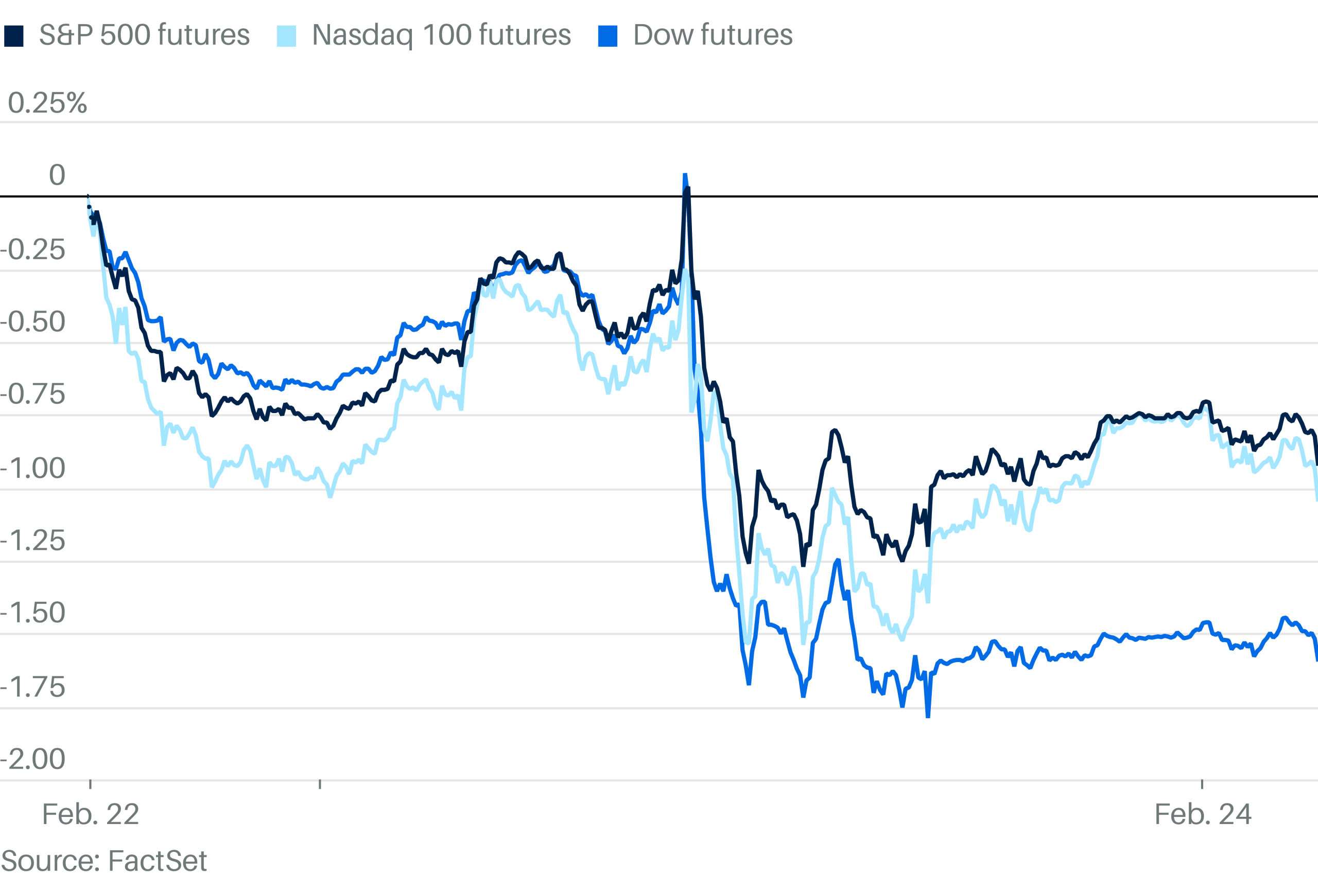 Markets Start to Recover After Brutal AI Selloff