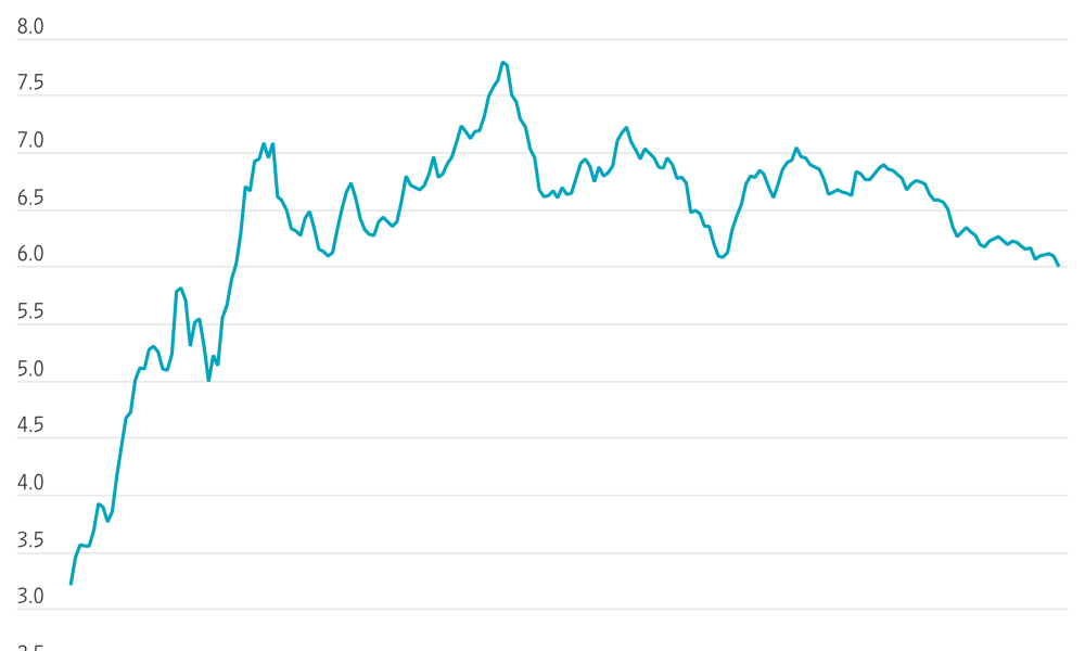 Mortgage Rates Drop Toward 6%