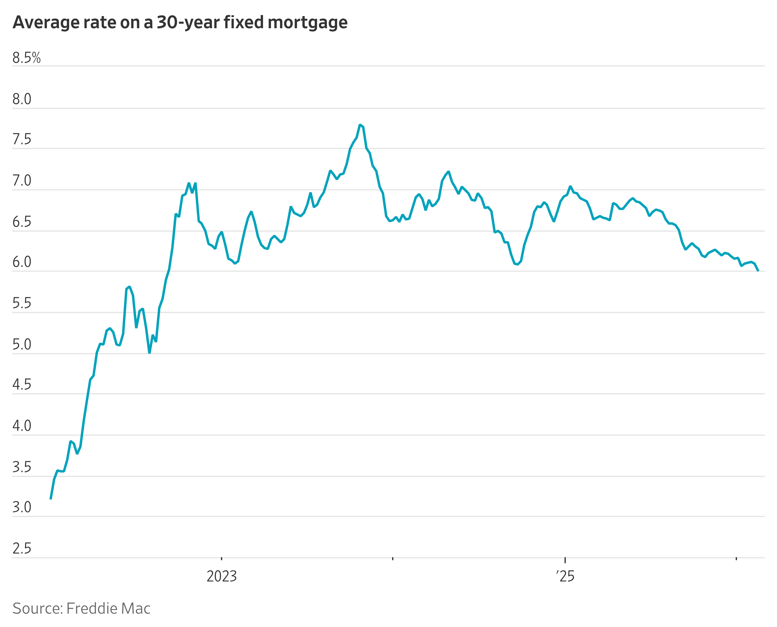 Mortgage Rates Drop Toward 6%