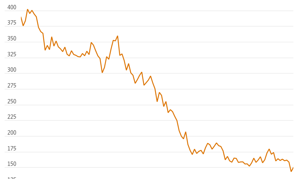Bitcoin Selloff Knocks Strategy Stock
