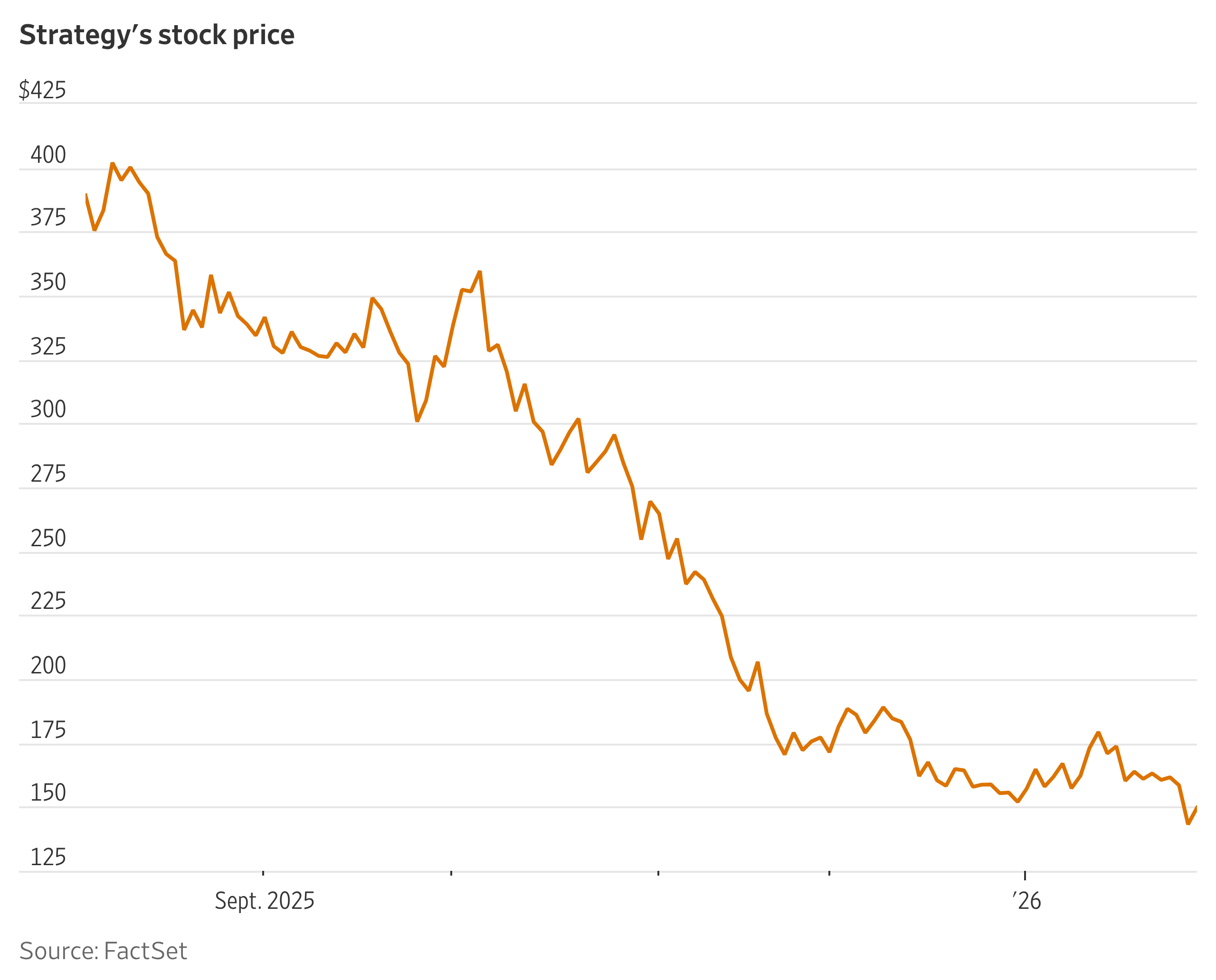 Bitcoin Selloff Knocks Strategy Stock