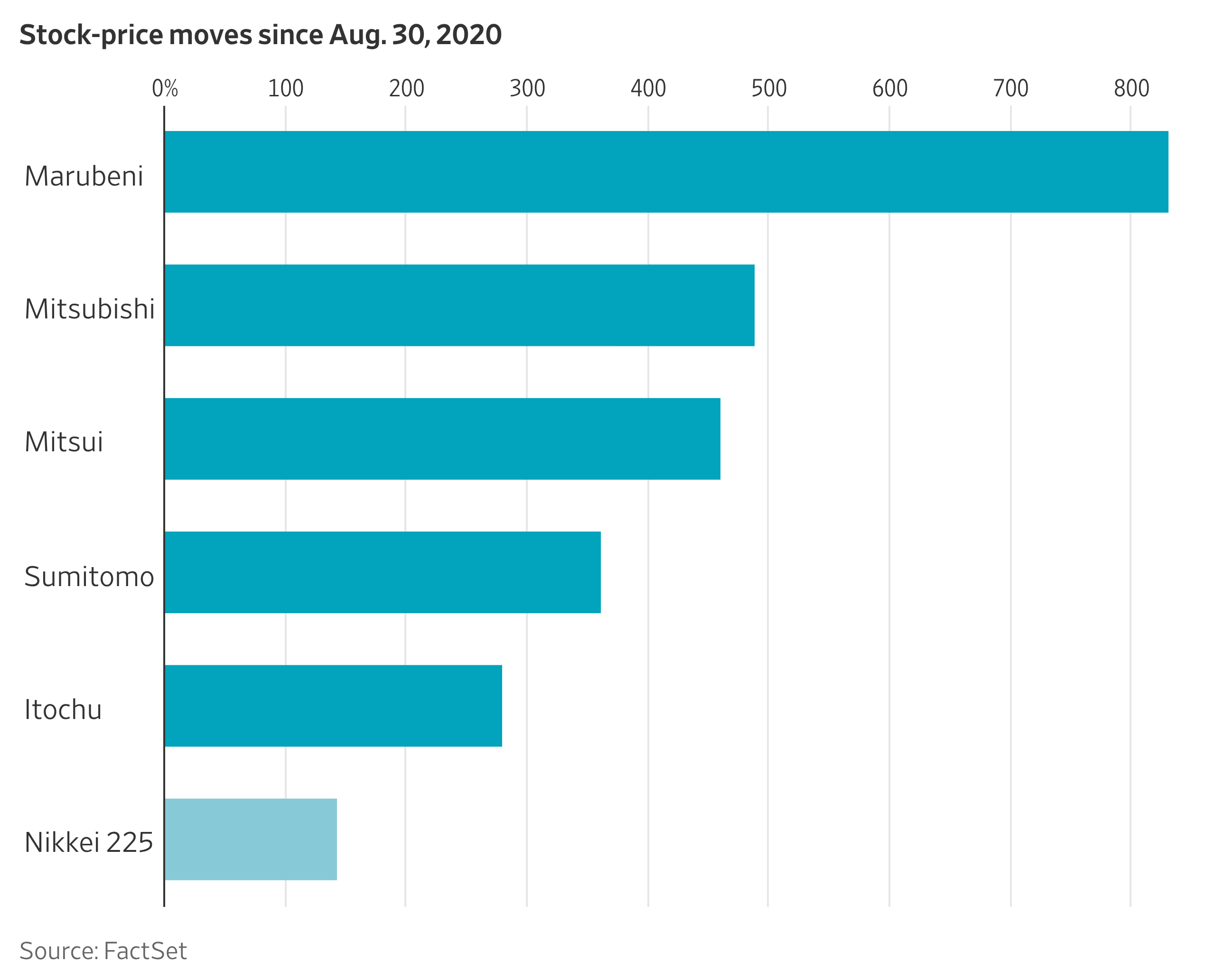 Warren Buffett’s Japanese Bets Keep Paying Off