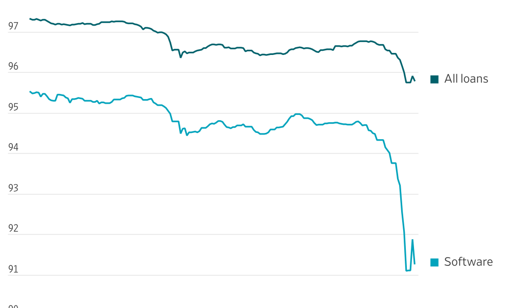 Software Selloff Extends to Loan Market