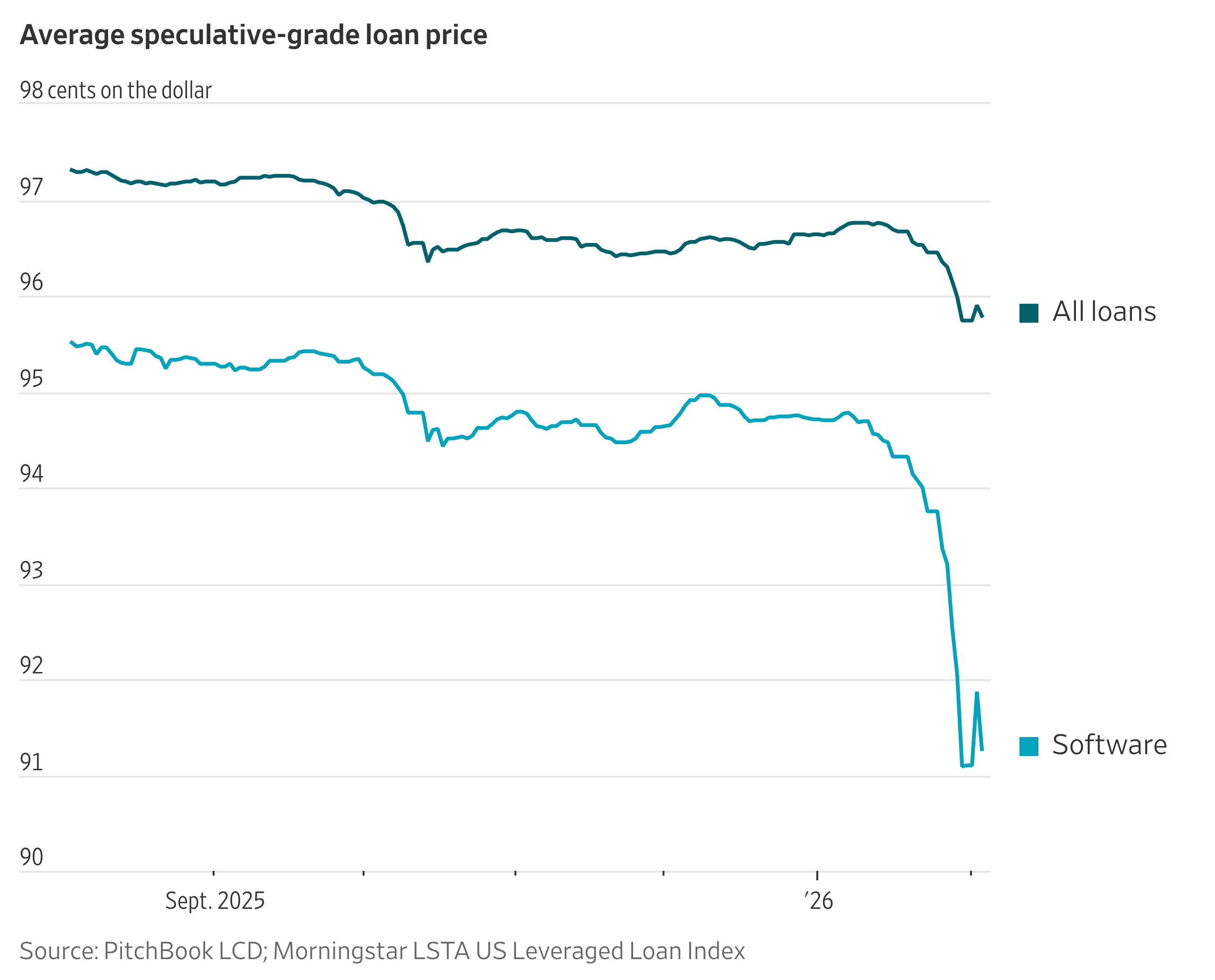 Software Selloff Extends to Loan Market
