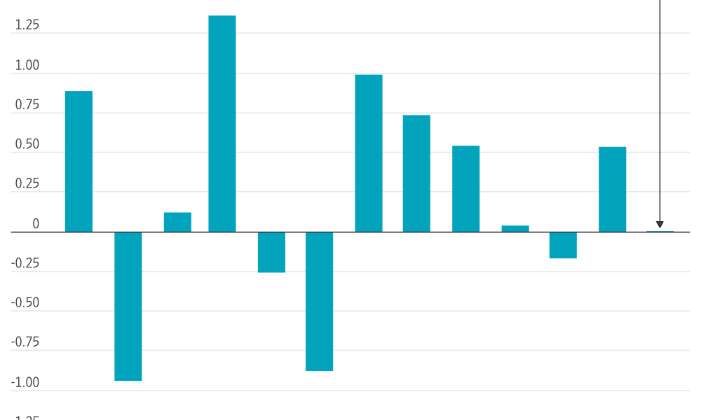 Heard on the Street Tuesday Recap: More AI Disruption
