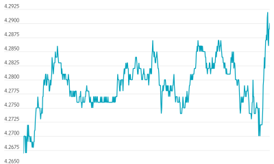 Yields Tick Up After Treasury's Latest Borrowing Plan