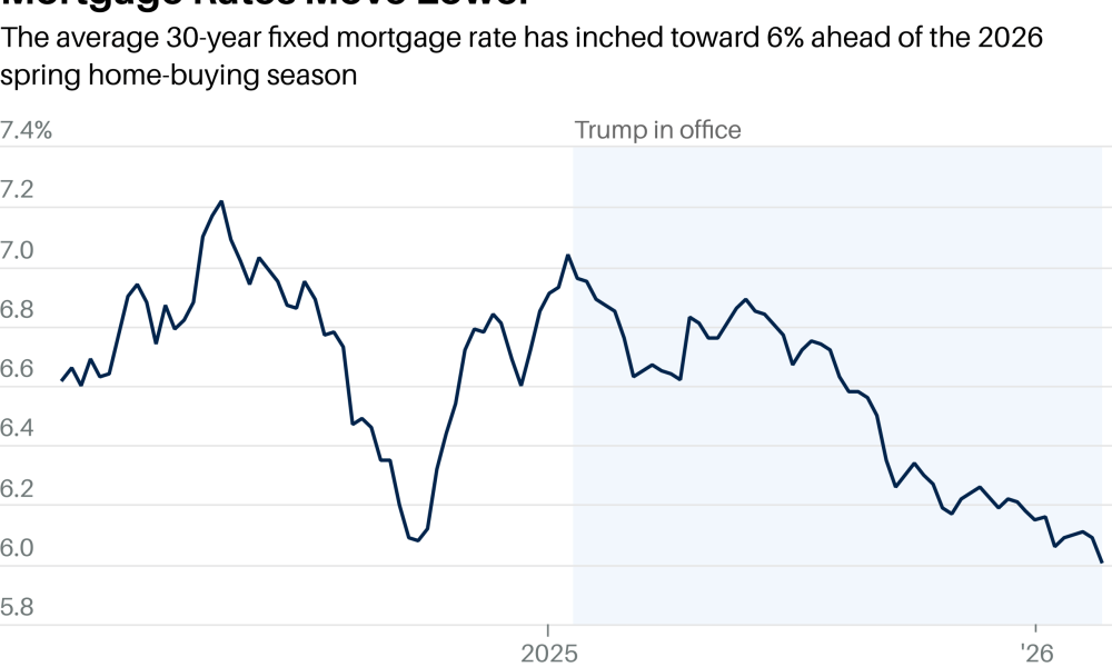 Mortgage Rates Are Going Down. The Drop Isn't All Because of Trump.
