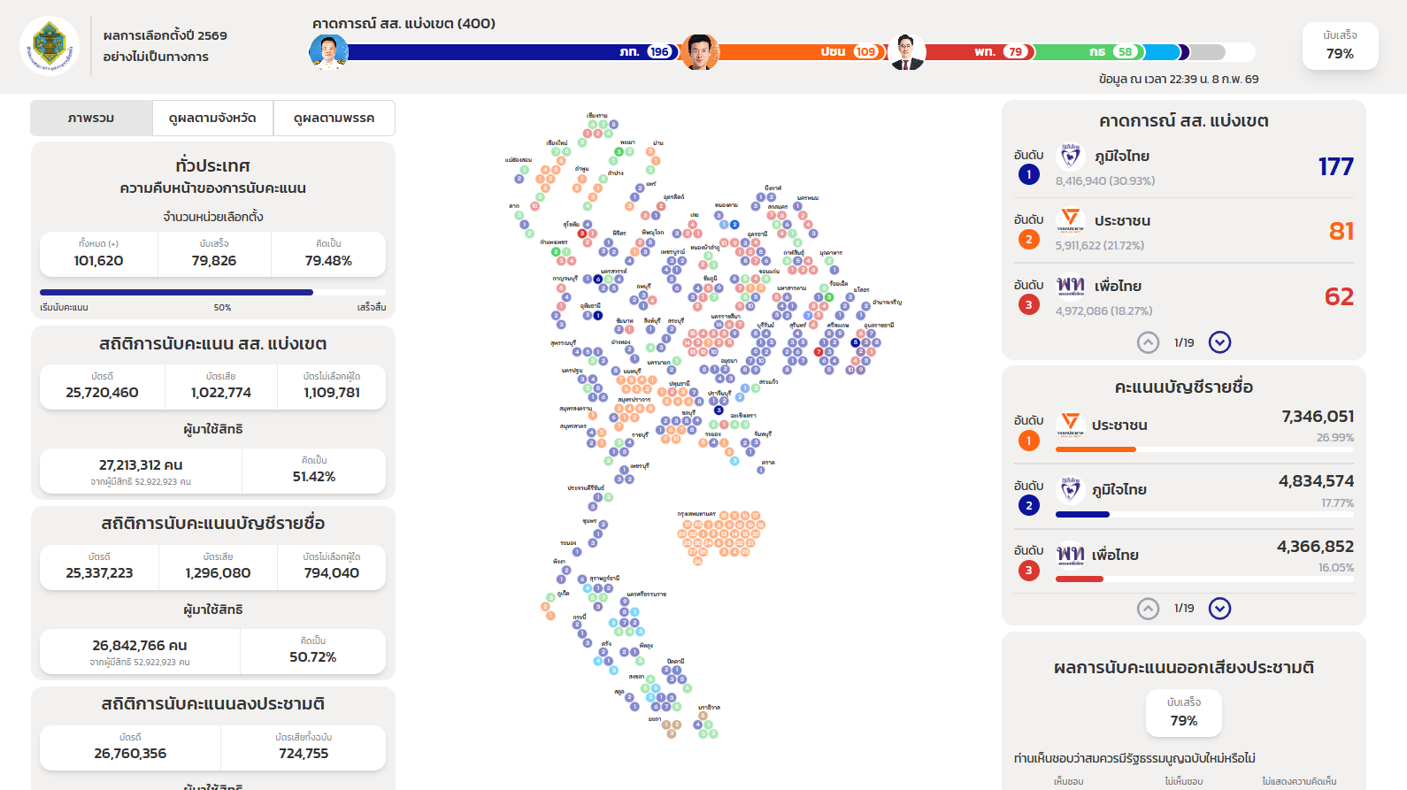 Bhumjaithai Party secures victory in Thailand's general election