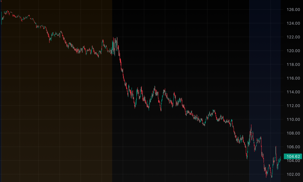 Michael Saylor's Strategy sheds $6 billion in a day -- again