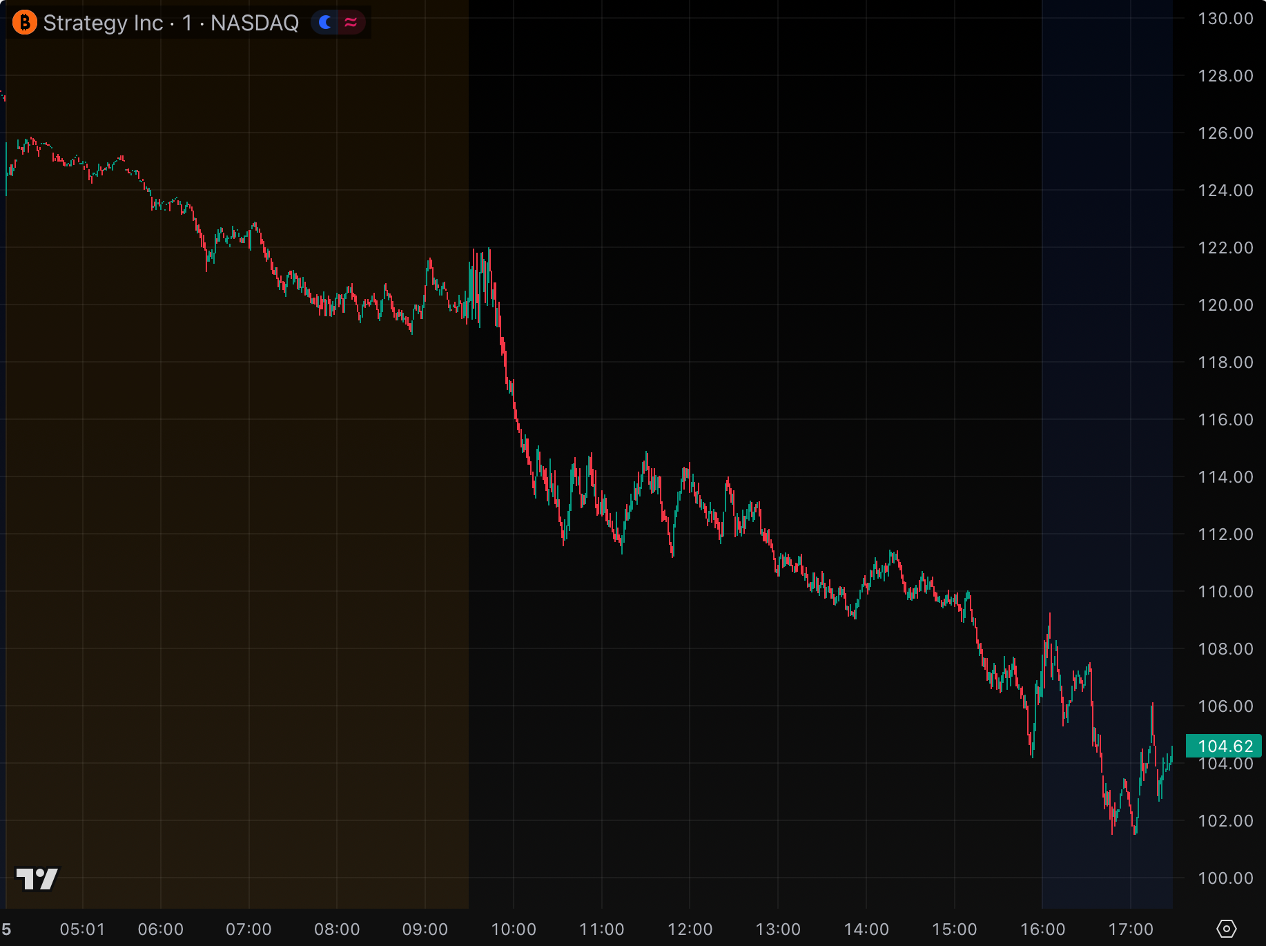 Michael Saylor's Strategy sheds $6 billion in a day -- again