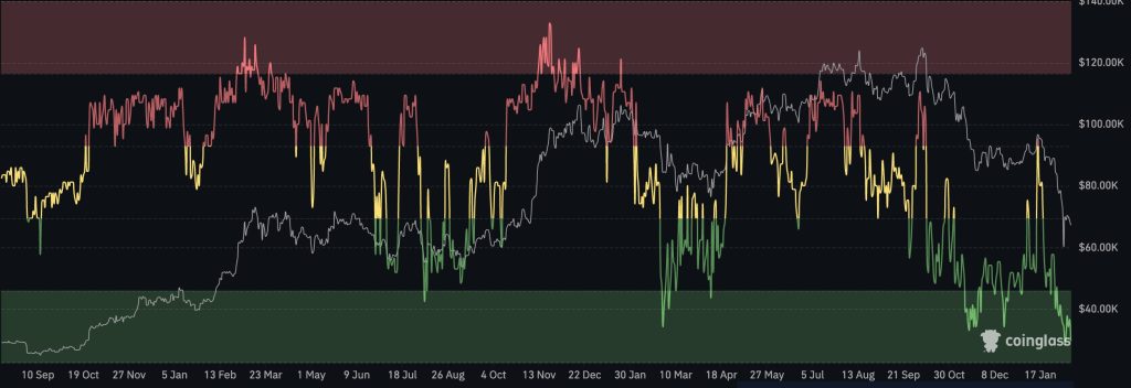 The Market Is Terrified, Institutions Aren’t. Analyzing the ‘Extreme Fear’ Floor