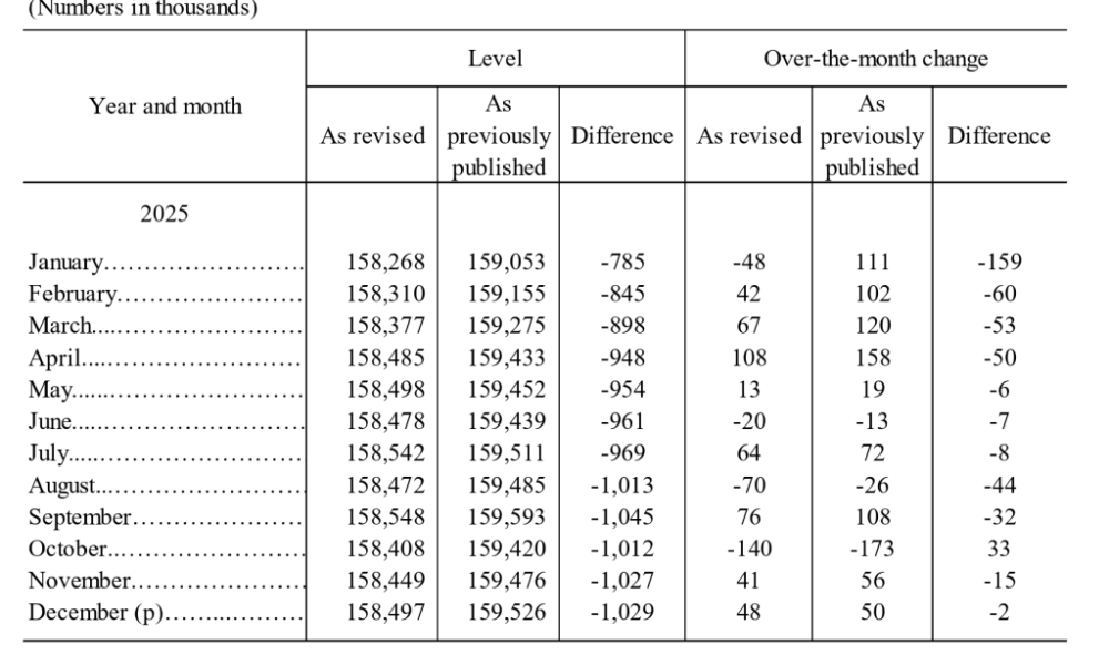 Bitcoin Price Slides After US Admits Nearly 1 Million ‘Phantom’ Jobs in Data Revision