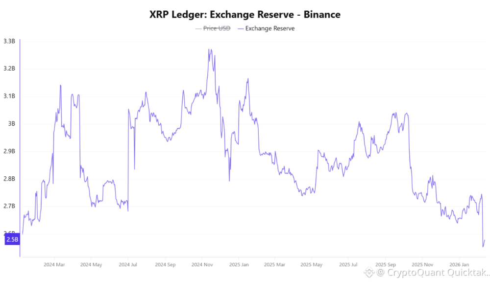Binance XRP Reserves Drop to 2024 Lows as Traders Eye Accumulation Signal