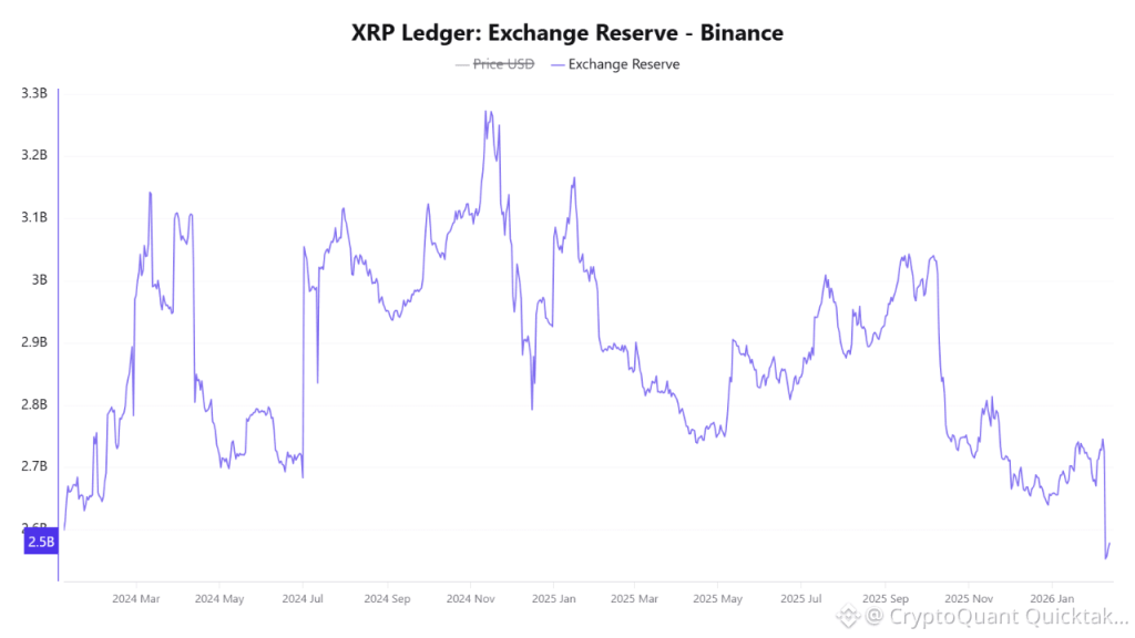 Binance XRP Reserves Drop to 2024 Lows as Traders Eye Accumulation Signal