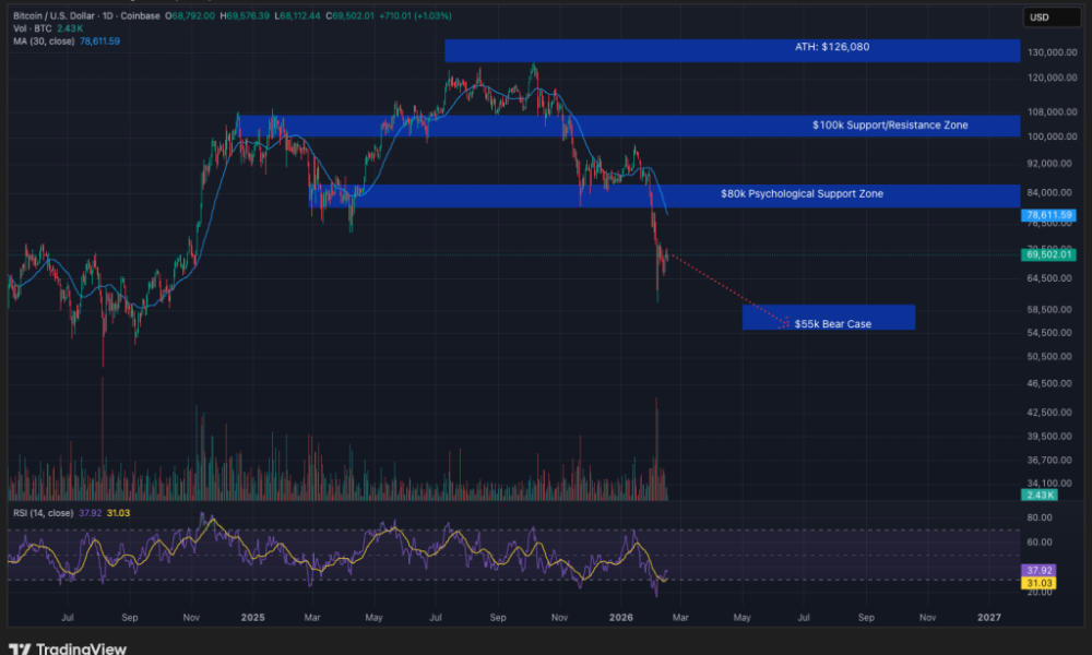 As Bitcoin continues sliding, BlockFill has frozen withdrawals, prompting alarm over a possible liquidity crunch.