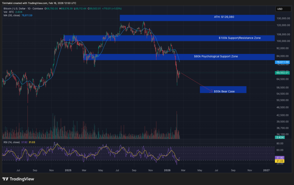 As Bitcoin continues sliding, BlockFill has frozen withdrawals, prompting alarm over a possible liquidity crunch.