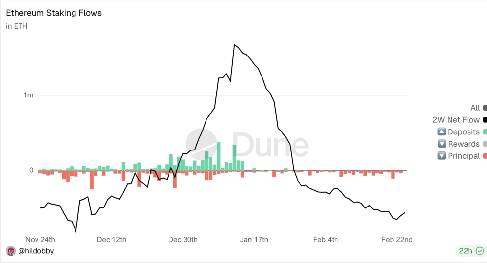 Ethereum Locks In FOCIL for 2026 as Foundation Moves $6.8M ETH to Staking