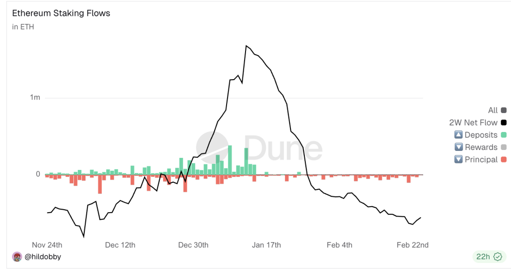 Ethereum Locks In FOCIL for 2026 as Foundation Moves $6.8M ETH to Staking