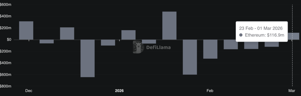 Wall Street Frontrunning Retail? Institutions Flooded Ethereum Before 15% Price Rally