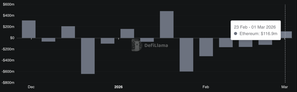 Wall Street Frontrunning Retail? Institutions Flooded Ethereum Before 15% Price Rally