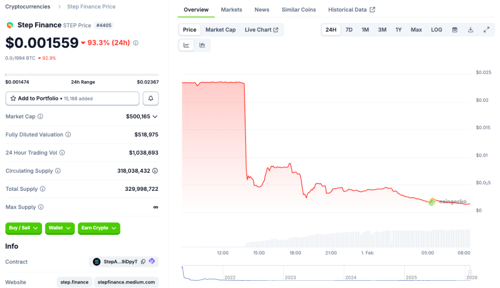 Step Finance Treasury Wallets Compromised - STEP Price Chart