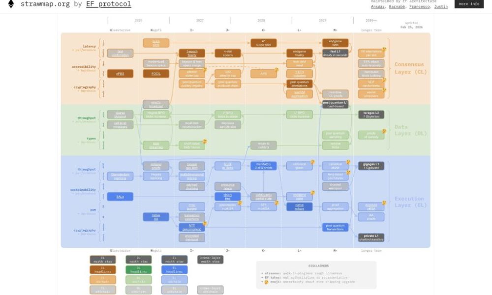 Ethereum 2029 Roadmap: ETH to Become the High-Speed Internet of Value
