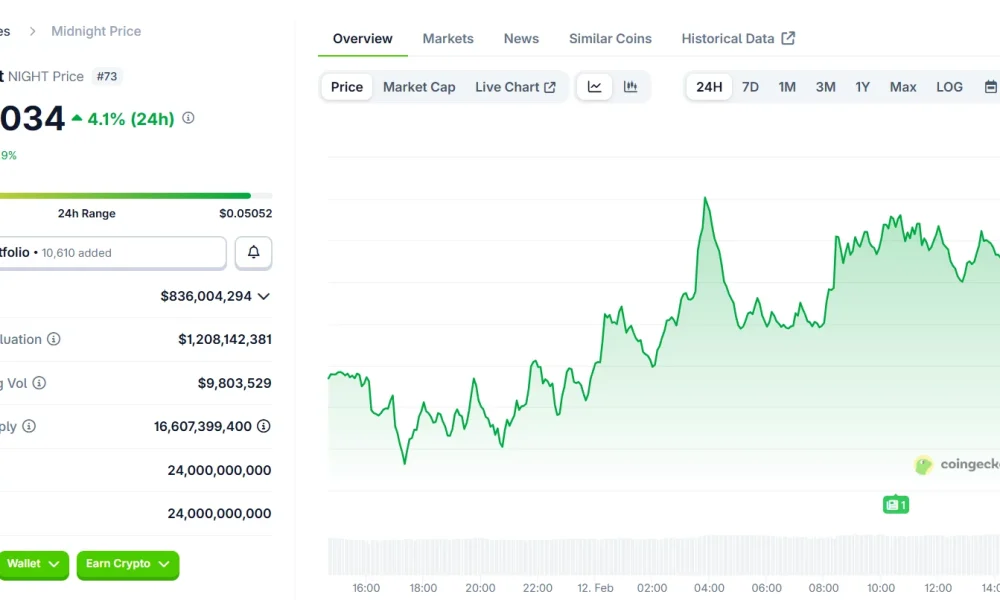 Midnight token price jumps after Google and Telegram partnership news - 1