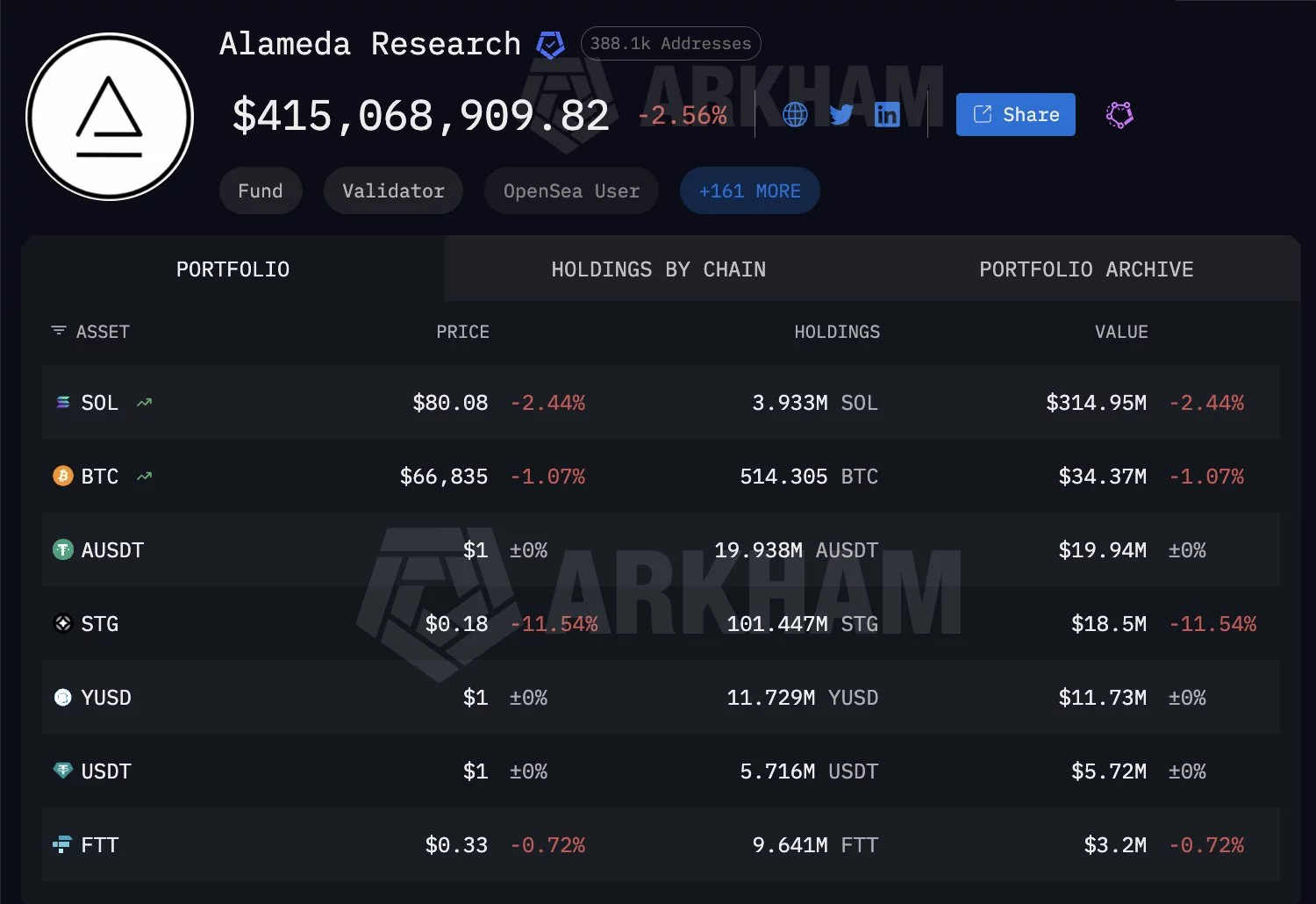 Alameda moves another $15M in Solana as traders watch for market impact - 1
