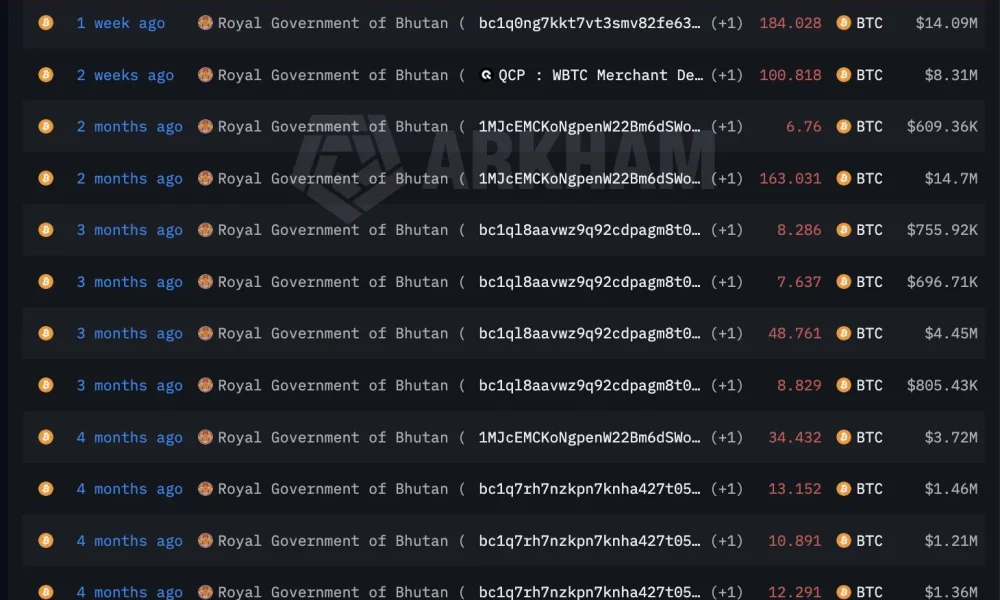 Bhutan’s Bitcoin sales enter third straight week with $6.7M BTC offload - 1