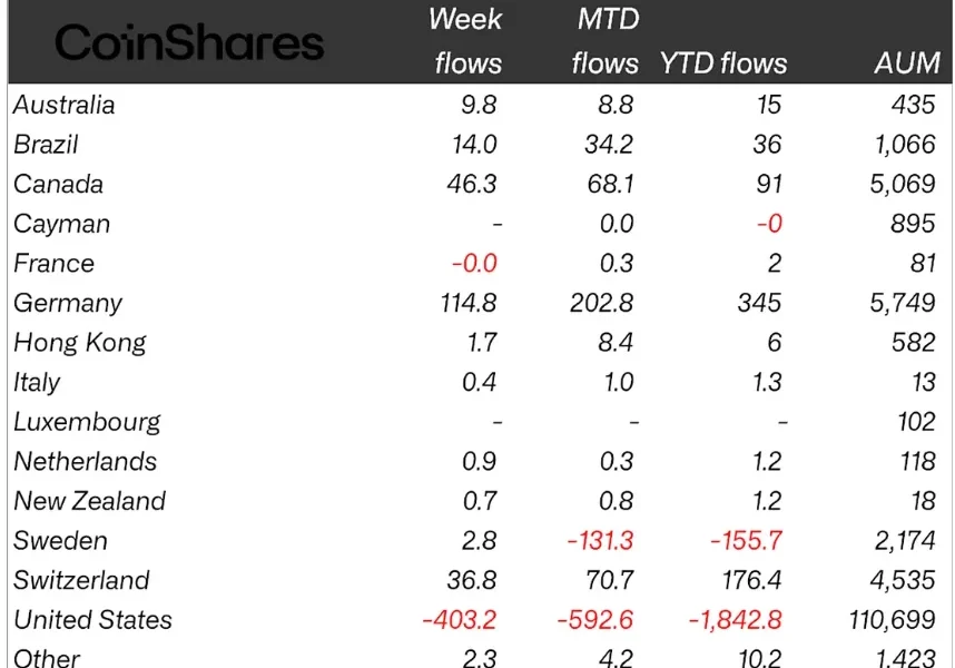 Crypto funds bleed for fourth straight week as US investors pull back - 1